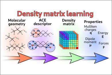 new-representation-to-learn-electronic-density-matrices